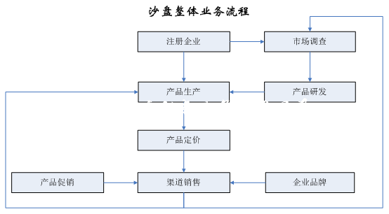 沙盘整体业务联系图