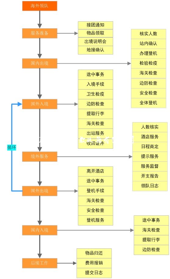 海外领队功能图