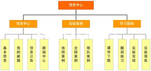 信息中心功能图
