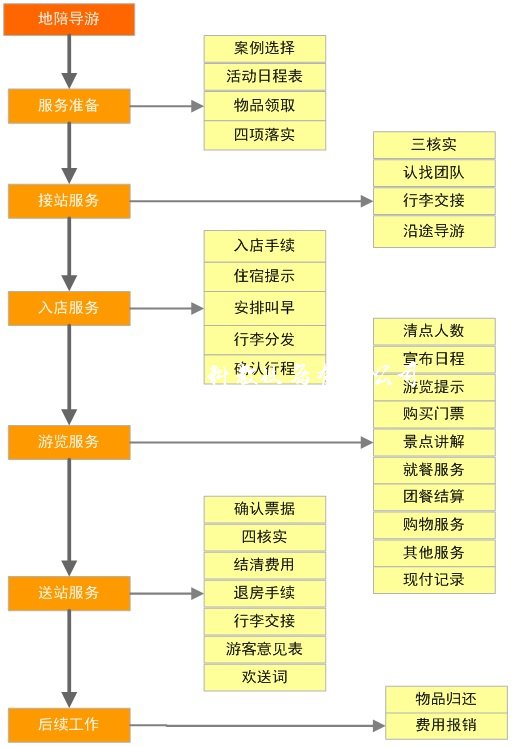 地陪导游功能图