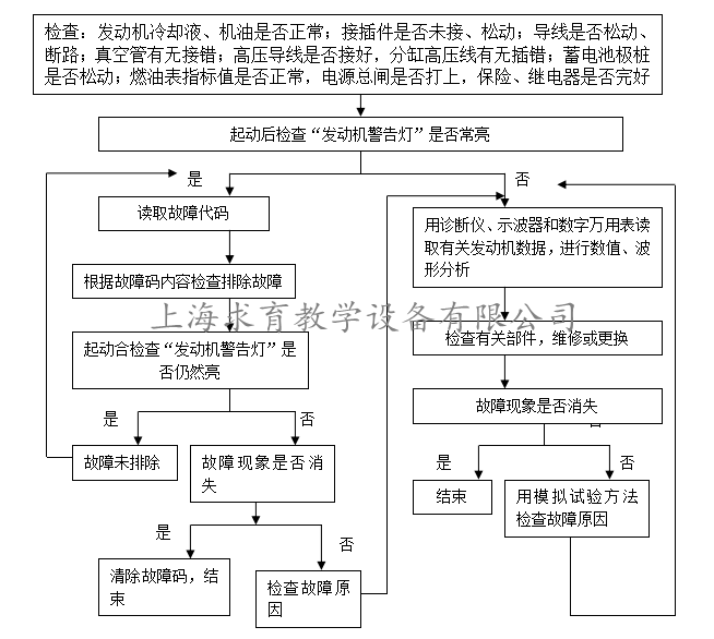 丰田5A—FE电控发动机故障诊断与排除(图10) 丰田5A—FE电控发动机故障诊断与排除(图10)