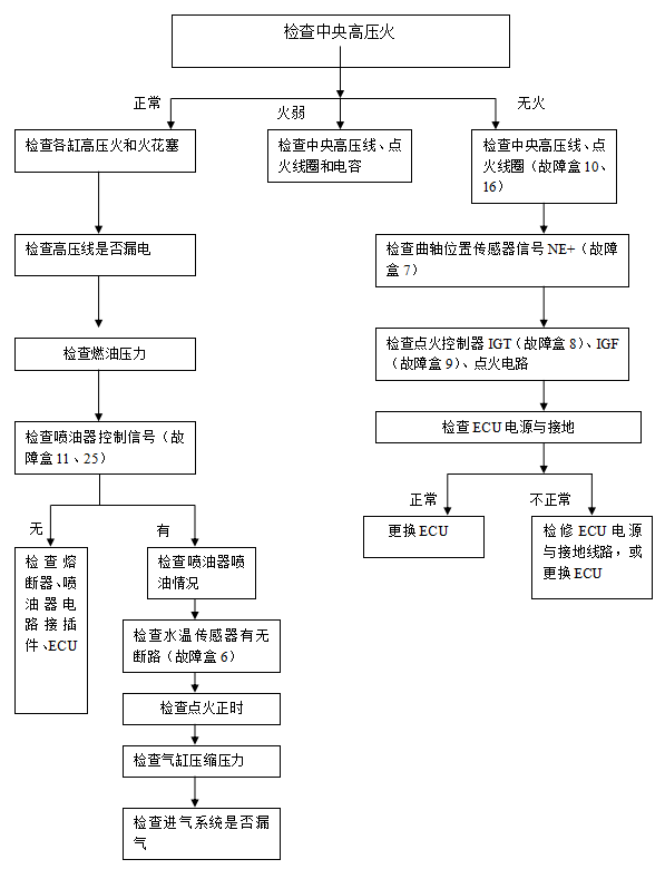 丰田5A—FE电控发动机故障诊断与排除(图11) 丰田5A—FE电控发动机故障诊断与排除(图11)
