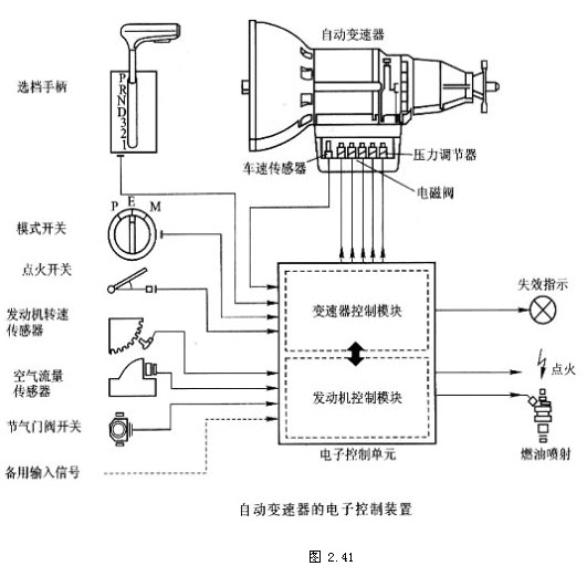 自动变速器电控系统(图1)