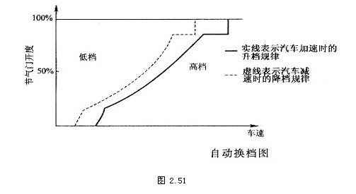 自动变速器电控系统(图11)