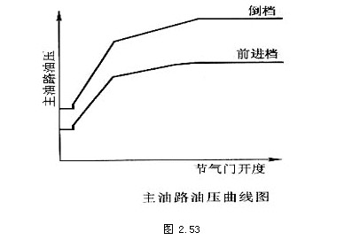 自动变速器电控系统(图12)