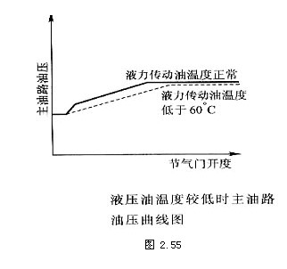 自动变速器电控系统(图14)