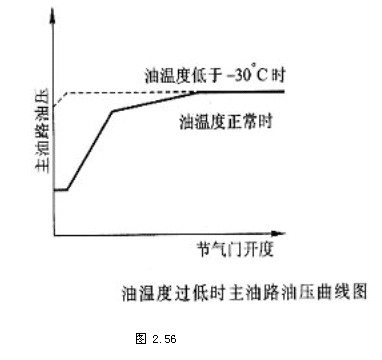 自动变速器电控系统(图15)