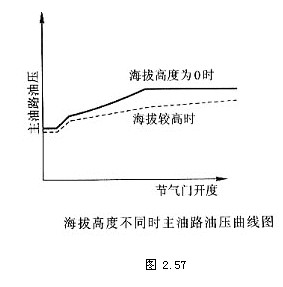 自动变速器电控系统(图16)