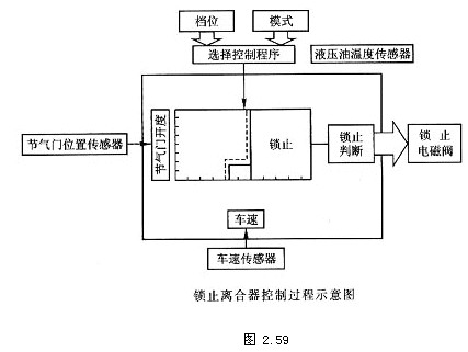 自动变速器电控系统(图18)