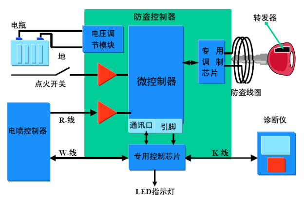 轿车发动机防盗工作原理解析(图4) 轿车发动机防盗工作原理解析(图4)