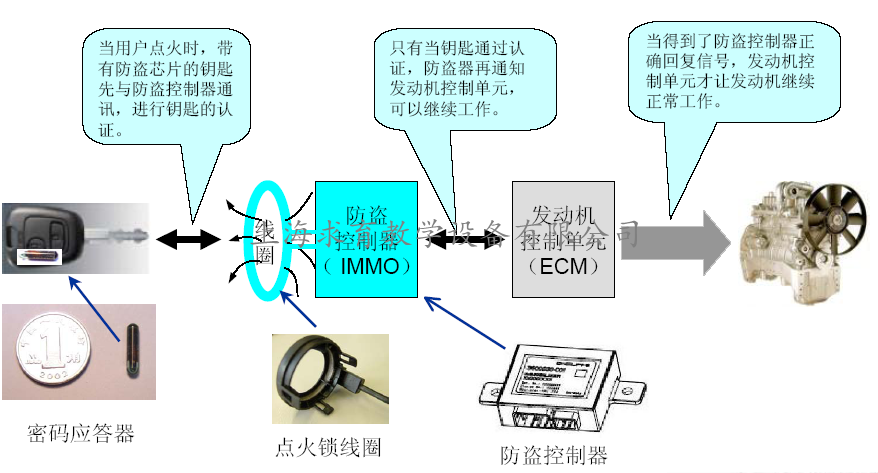 轿车发动机防盗工作原理解析(图5)