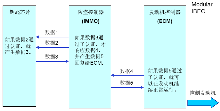 轿车发动机防盗工作原理解析(图6) 轿车发动机防盗工作原理解析(图6)
