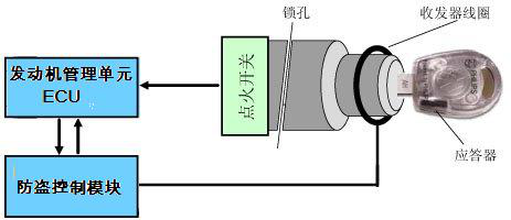 发动机防盗锁止系统(IMMO，immobilization)(图1)