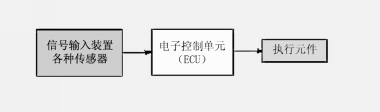 发动机电控系统的组成和类型(图1)