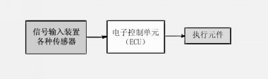 发动机电控系统的组成和类型(图1) 发动机电控系统的组成和类型(图1)