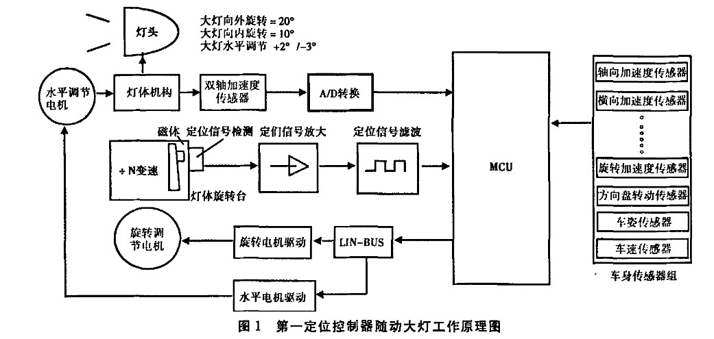 汽车随动转向大灯简析(图2) 汽车随动转向大灯简析(图2)