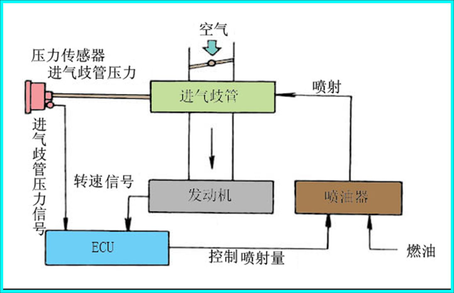 电控燃油喷射系统简析(图4) 电控燃油喷射系统简析(图4)