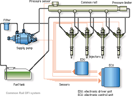 共轨式电控燃油喷射系统(图3)