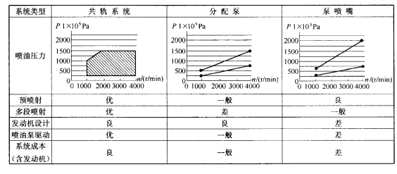 共轨式电控燃油喷射系统(图6)