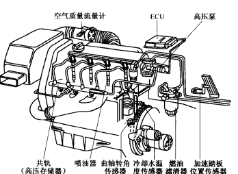 共轨式电控燃油喷射系统(图10)