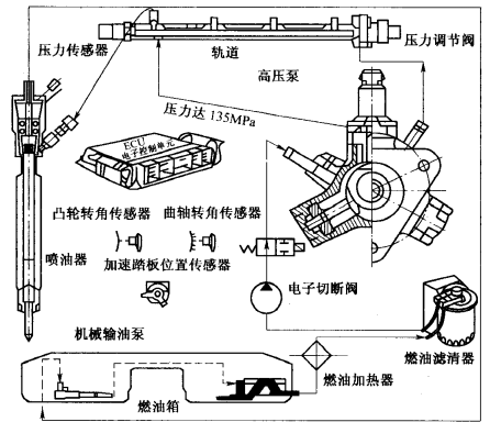共轨式电控燃油喷射系统(图12)