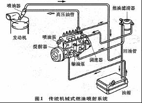 机械柴油喷射与电控共轨柴油喷射的差异比较(图1) 机械柴油喷射与电控共轨柴油喷射的差异比较(图1)
