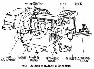 机械柴油喷射与电控共轨柴油喷射的差异比较(图2)