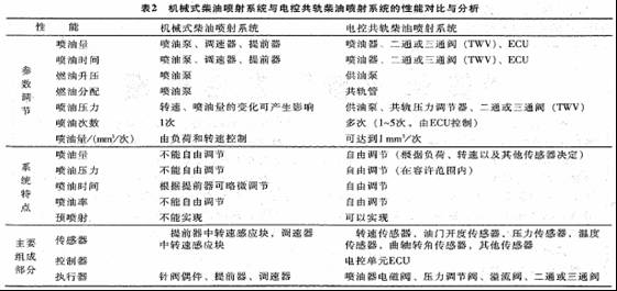 机械柴油喷射与电控共轨柴油喷射的差异比较(图6) 机械柴油喷射与电控共轨柴油喷射的差异比较(图6)