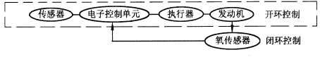 发动机电控系统概述(图7) 发动机电控系统概述(图7)
