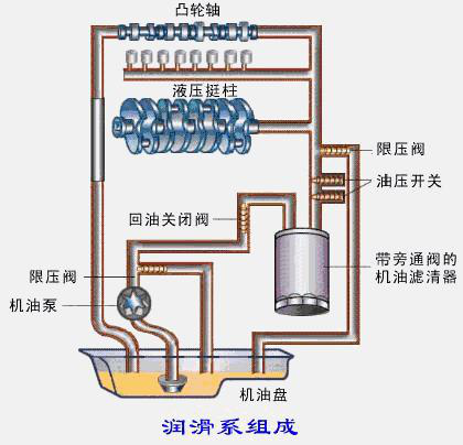 发动机润滑系统概述(图3) 发动机润滑系统概述(图3)