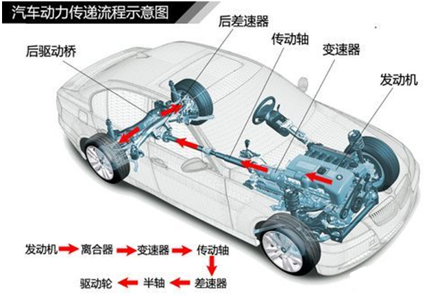 汽车传动系统结构原理(图1) 汽车传动系统结构原理(图1)