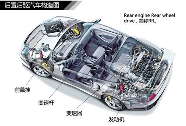 汽车传动系统结构原理(图4) 汽车传动系统结构原理(图4)