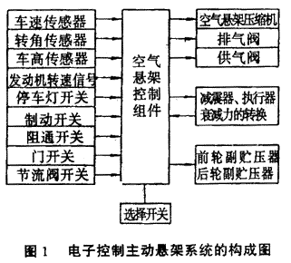 电子控制悬架系统的构成和功能(图1)