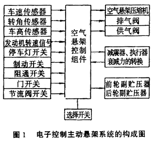电子控制悬架系统的构成和功能(图1) 电子控制悬架系统的构成和功能(图1)