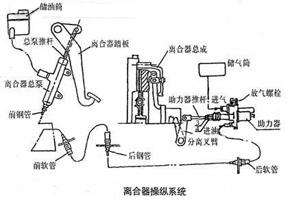 离合操纵系统简析(图6) 离合操纵系统简析(图6)