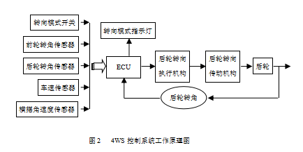汽车四轮转向系统(图2) 汽车四轮转向系统(图2)