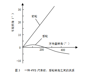汽车四轮转向系统(图3) 汽车四轮转向系统(图3)