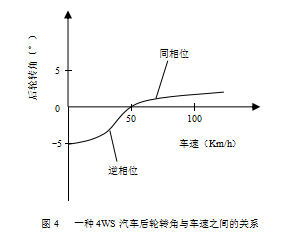汽车四轮转向系统(图4) 汽车四轮转向系统(图4)