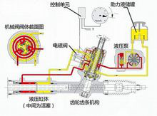 电子液压助力转向系统(图2) 电子液压助力转向系统(图2)