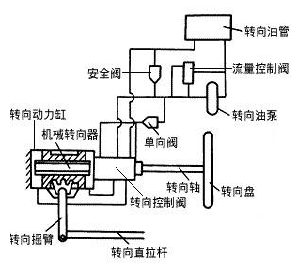 大卡车液压助力转向系统(图6) 大卡车液压助力转向系统(图6)
