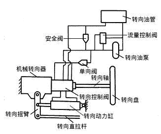 大卡车液压助力转向系统(图7) 大卡车液压助力转向系统(图7)