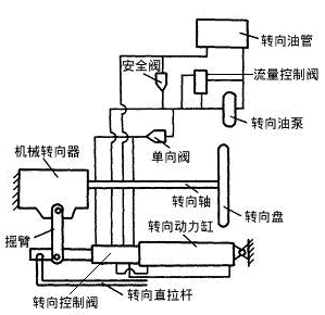大卡车液压助力转向系统(图8) 大卡车液压助力转向系统(图8)