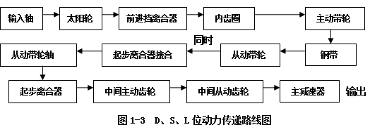 本田无级变速器（CVT）结构及常见故障的诊断(图3)