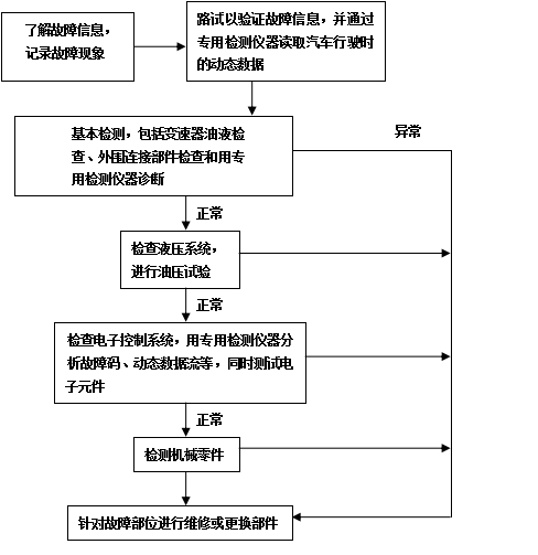 本田无级变速器（CVT）结构及常见故障的诊断(图5)