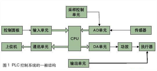 PLC控制系统的一般结构和故障类型(图1)