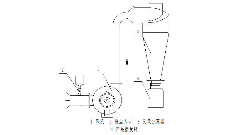 上海求育 工艺流程图