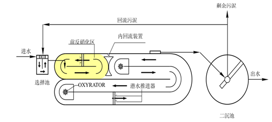 卡鲁塞尔2000氧化沟