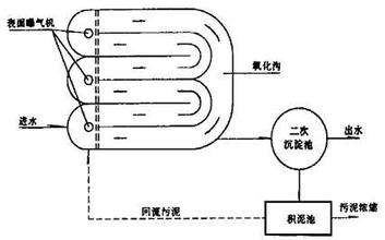 卡鲁塞尔3000氧化沟实验(图1) 卡鲁塞尔氧化沟