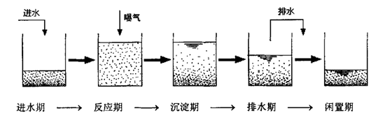 SBR工艺一个运行周期内的五个阶段