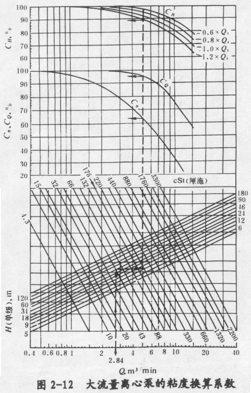 粘度换算数据曲线